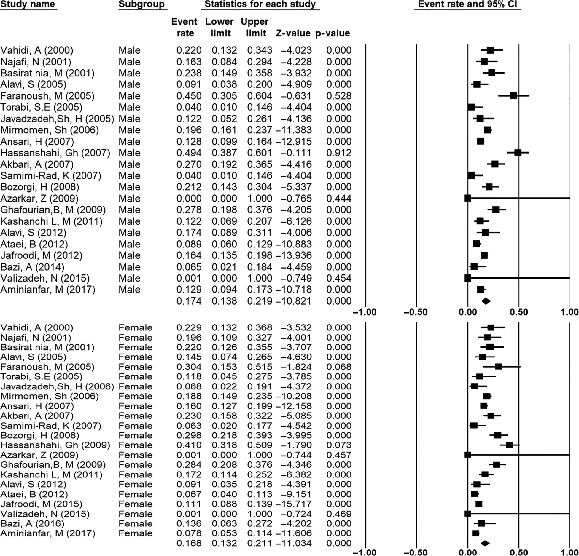 Figure 3: Forest plot of meta-analysis on the prevalence of hepatitis C infection among female and male patients with thalassemia in Iran with 95% CI.Each horizontal bar shows the length of the confidence interval. The diamond at the end of the figure shows the pooled prevalence based on random-effects models.