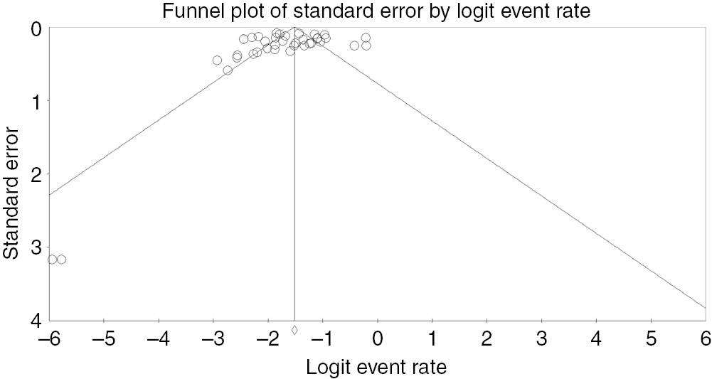 Figure 4: Funnel plot for publication bias.