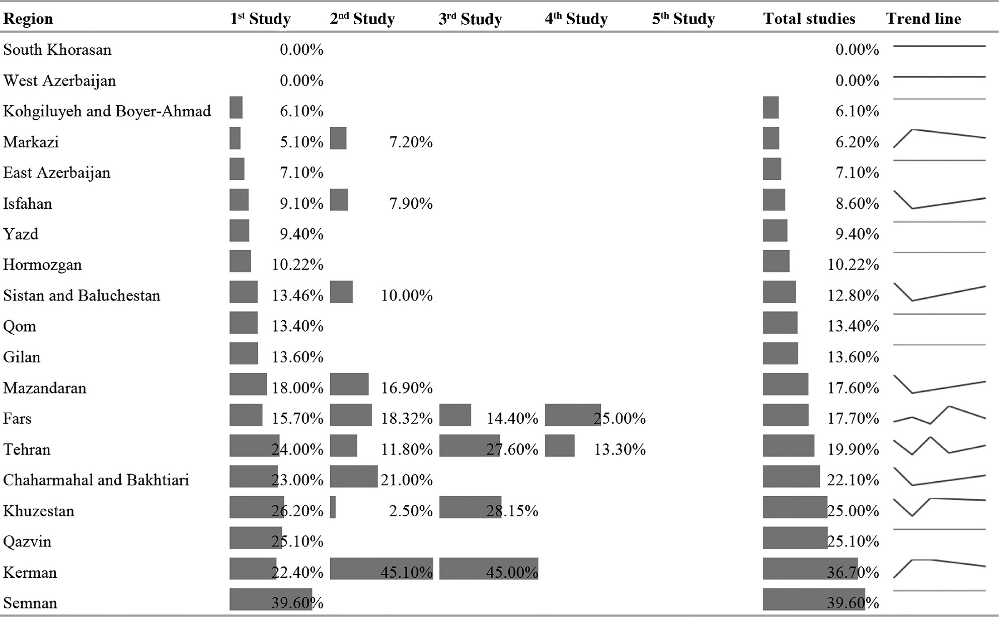 Figure 6: Study trends in different provinces.