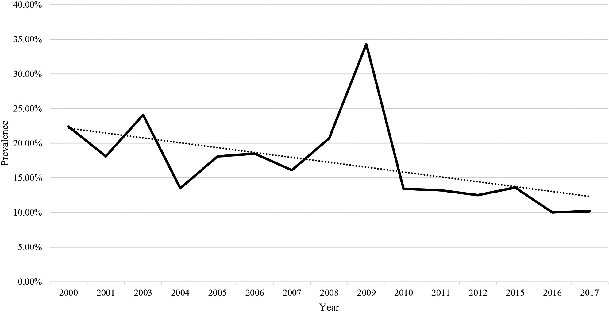 Figure 7: Trend of HCV prevalence among patients with thalassemia over time.
