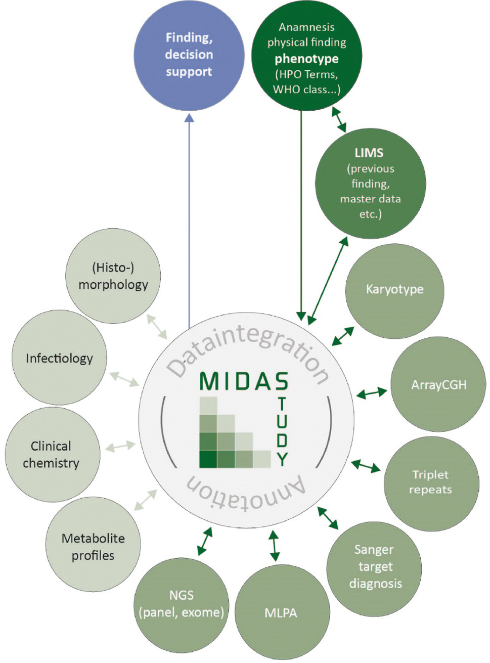 Figure 4: MIDAS data integration concept.