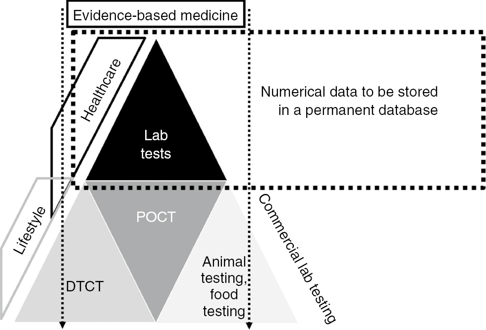Figure 1: Classification of different laboratory tests.Tests can be differentiated between classical tests and tests performed at a certain location (such as POCT) and tests can be differentiated whether being performed with an evidence-based background or not. Lab tests testing has to be performed exclusively by laboratory medicine specialists, as regulated by national law (e.g. in Germany “MTA-Gesetz” and “Heilpraktikergesetz”) [29]. POCT can be performed by other health professionals or even the patients themselves according to national laws. There are no regulations for DTCT and for commercial lab testing as the regulations cover healthcare only. DTCT data can be stored in a medical database only if clearly marked as DTCT and/or POCT data.