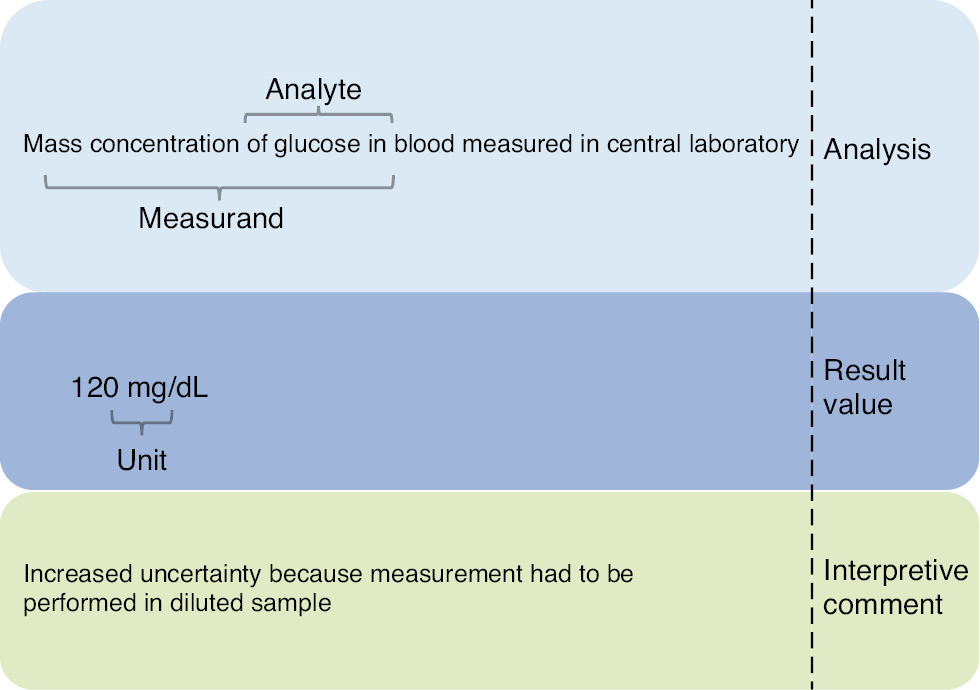 Figure 1: Constituents of a laboratory result using a glucose measurement as an example.