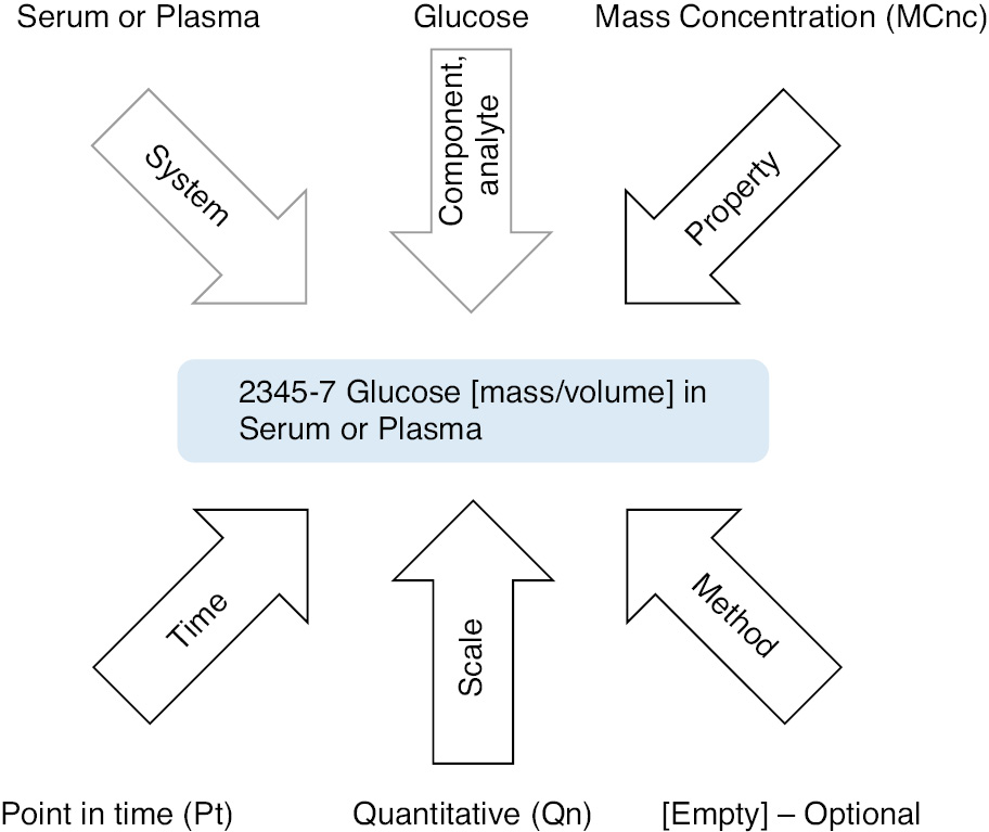 Figure 3: Structure of a Logical Observation Identifiers Names and Codes (LOINC) code using a glucose measurement as an example.