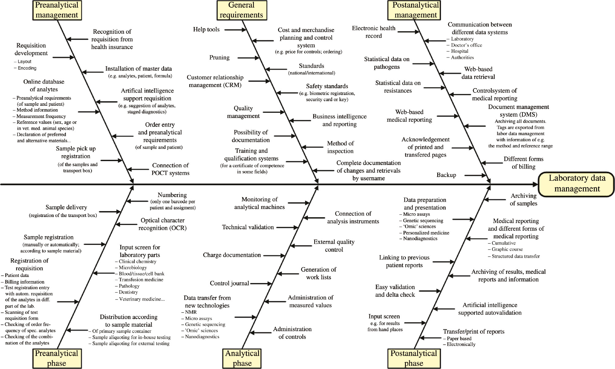 Figure 2: Ishikawa diagram of the tasks for a future system of laboratory data management.