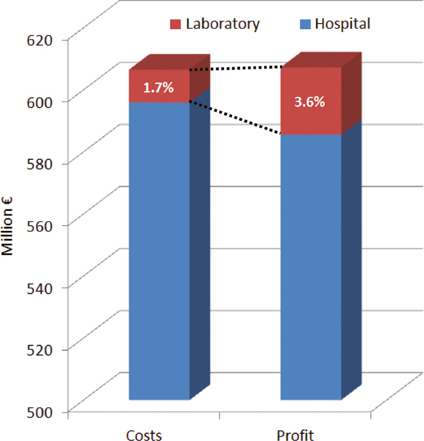 Figure 1: Costs and net profit of a general hospital and of its clinical laboratory.