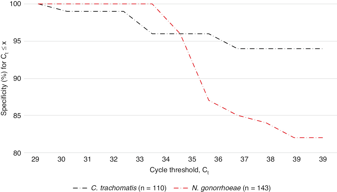 Figure 4: Specificity.