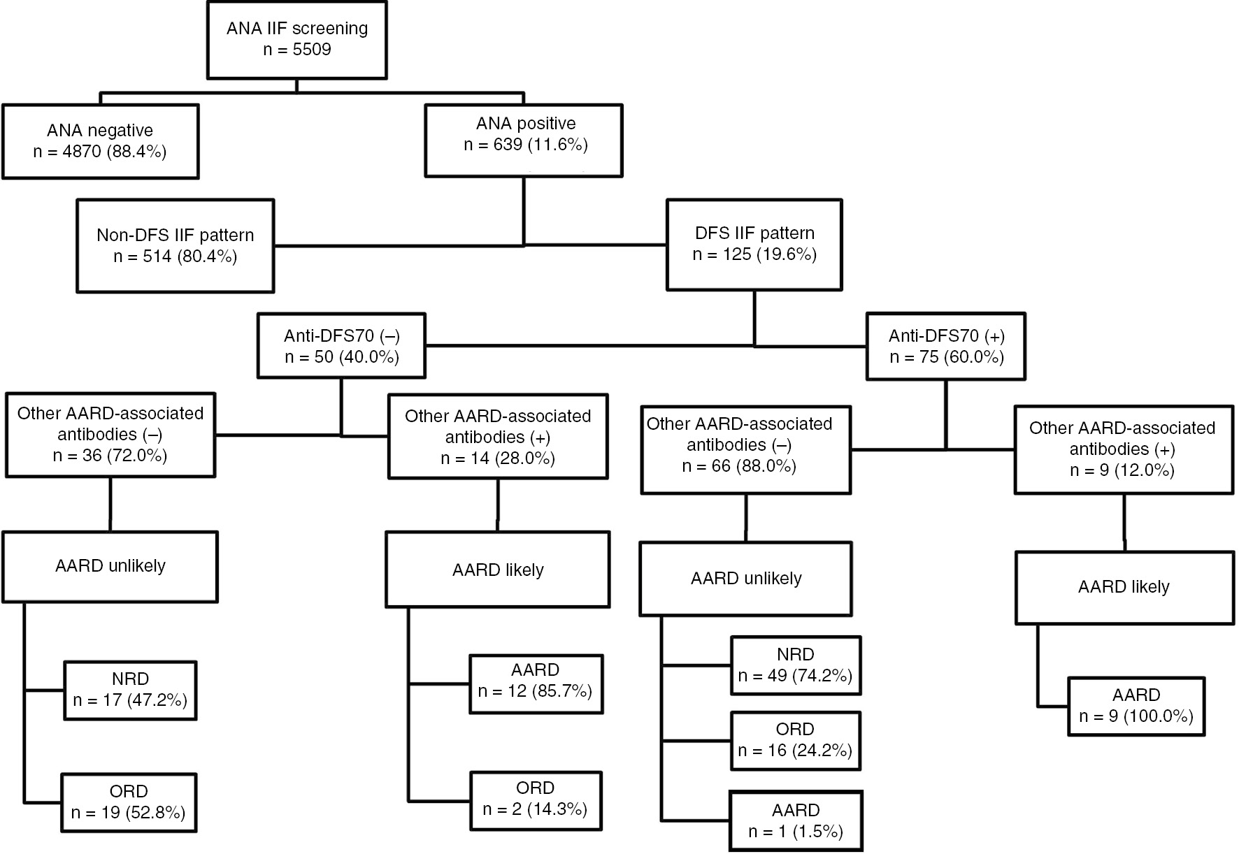 Figure 1: The application of diagnostic algorithm in individuals with positive anti-nuclear antibody (ANA) results of the dense fine speckled (DFS) pattern in indirect immunofluorescence (IIF) testing.AARD, ANA-associated rheumatic diseases; NRD, non-rheumatic diseases; ORD, other rheumatic diseases.