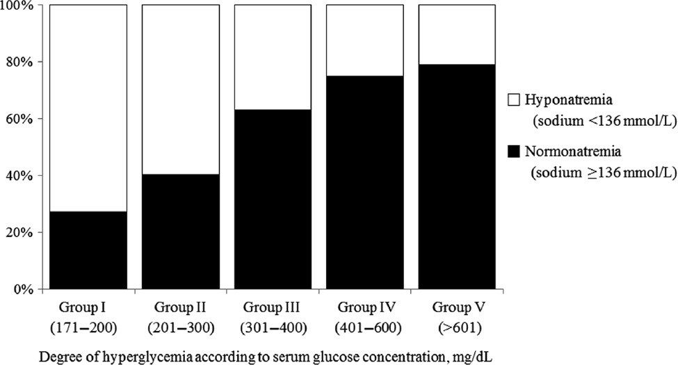 Figure 1: Reported frequency of hyponatremia after correction of sodium concentrations.