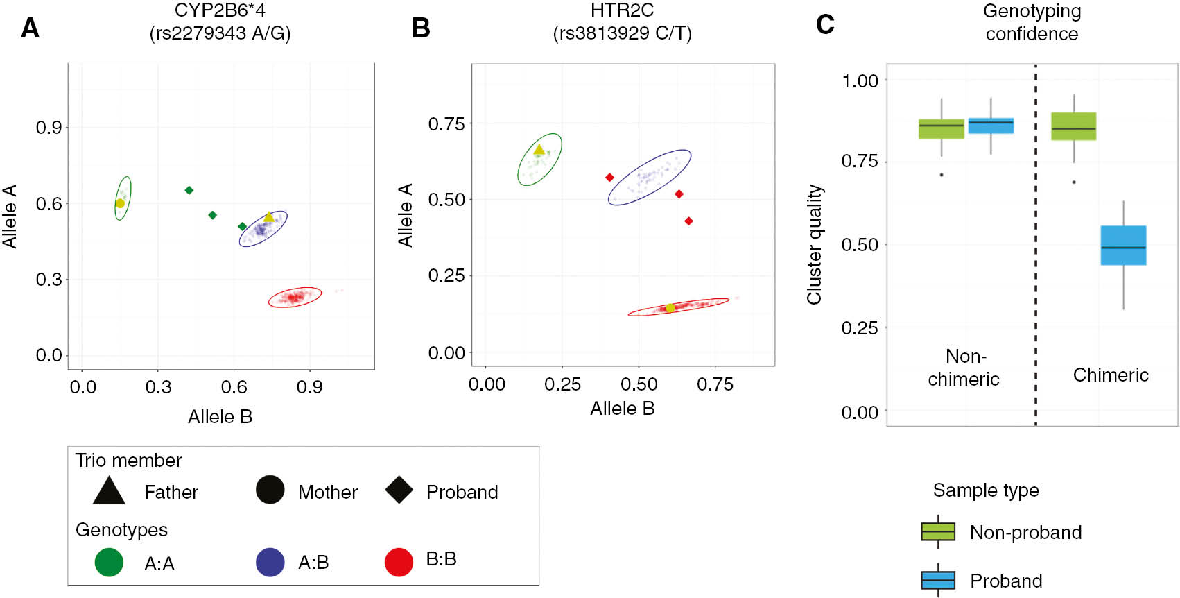 Figure 1: (A, B) Scatter plots for SNP genotyping results with mismatched patient and donor genotypes. Results are shown for each of the two representative markers from five genotyping runs which contained the mother, father (BMT Donor) and three separate patient (proband) samples. All other samples included in the runs are displayed as small semi-transparent circles. Genotypes were assigned based on cluster profiles. The ellipses represent the genotype cluster, within which a genotyping call would be made (points outside the cluster have low confidence). The patient’s signal (diamond) is a consistent outlier from the genotyping clusters, and as such would not be interpreted. The patient’s genotypes at these markers were presumptively assigned by trio analysis as shown in Table 1. (C) Box-and-whisker plot of genotyping quality scores for proband and non-proband samples. Genotyping result quality is shown for markers in which the genotype matched (non-chimeric) or did not match (chimeric) the donor genotype. Proband genotypes are evaluated separately from non-proband genotypes to show the relationship of cluster confidence for patient results when similar or different to parent/donor results. Cluster quality is computed by subtracting the average distance of a point to members of its own cluster from the average distance of a point to members of the next closest cluster and dividing this difference by the larger of the two distances. A score of 1 identifies a correct unambiguous assignment and a score of 0 is interpreted as an arbitrary assignment.