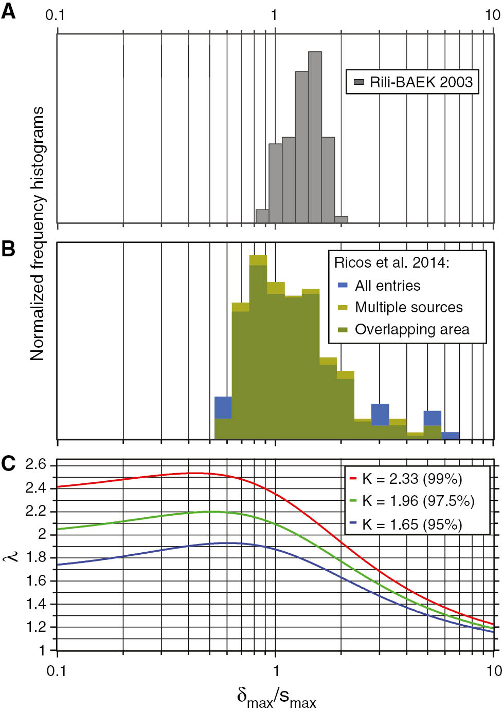 Figure 2: Relation between maximum permissible bias and imprecision of several analytes needed to approximate λ.(A) and (B) Frequency histograms of the ratios of maximum permissible bias vs. imprecision of medical analytes. The ratios are presented on a log10 scale. As referenced in the main text, the data sources are (A) Rili-BAEK 2003 and (B) Ricos et al. 2014. The histogram marked as “multiple sources” only considers data based on multiple reference sources according to column 3 [6]. Sample sizes and ratio averages are: Rili-BAEK: 90, 1.34; Ricos all: ~290, 1.21; Ricos multi: 150, 1.1. Average determination and histogram sampling were done in log10 space to provide almost equidistant interval lengths. (C) Functional relation between λ [see eq. (4)] and the maximum permissible bias/imprecision ratio for three different κ. Related one-sided confidence levels are given in parenthesis. The plots are presented on a log10 abscissa.