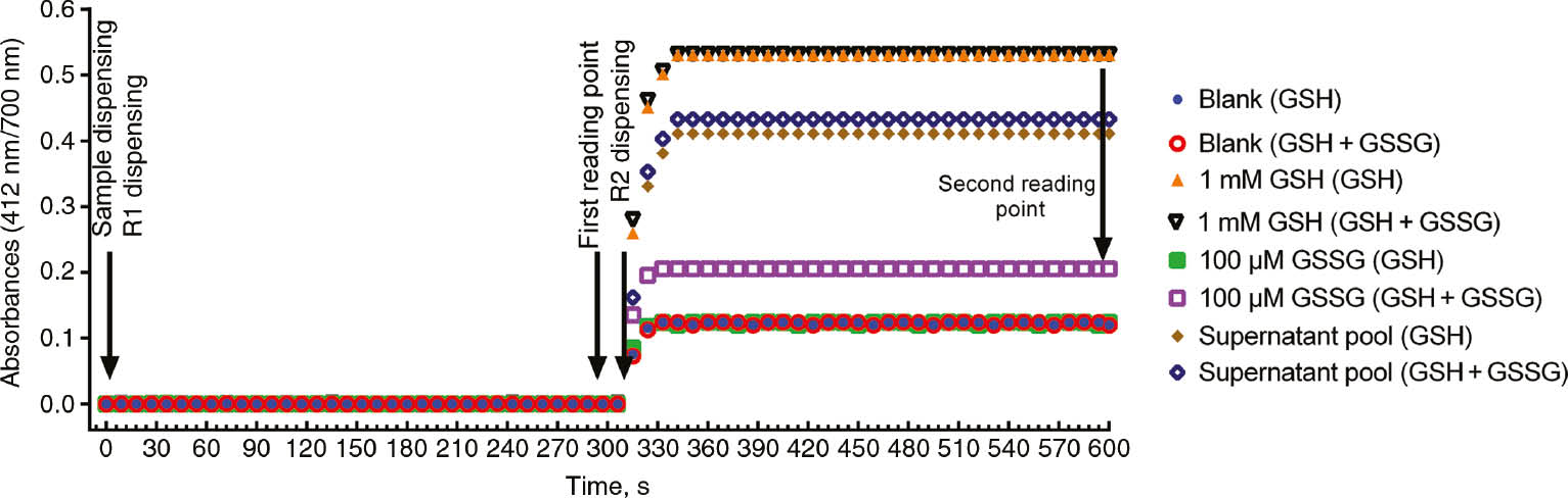 Figure 1: Reaction kinetics of the assay pair of 5% TCA solution as a blank, GSSG solution, GSH solution and supernatant pool samples.