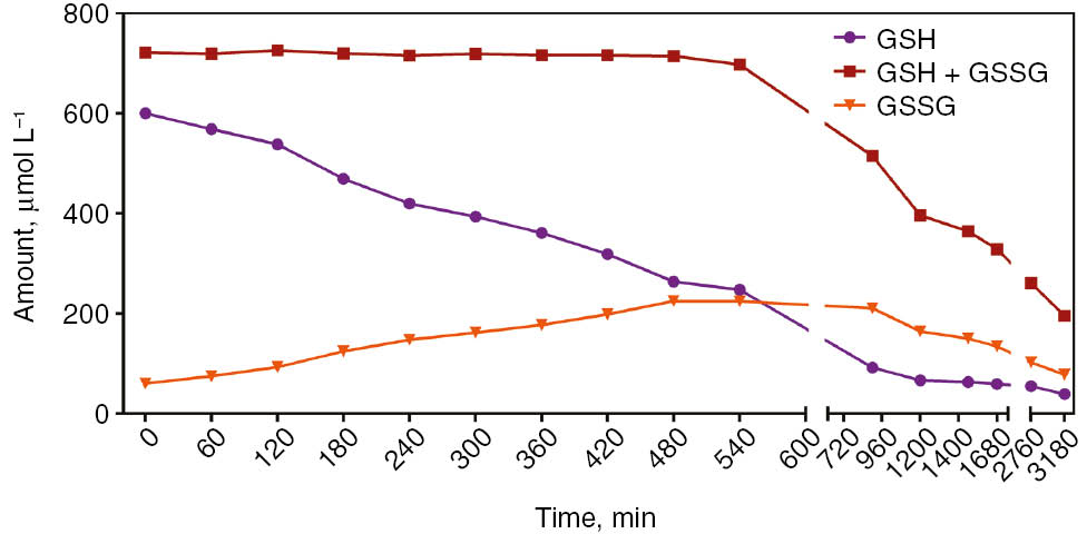 Figure 2: Alteration of GSH, GSH+GSSG and GSSG levels in whole blood let to sample auto-oxidation at 37 °C.