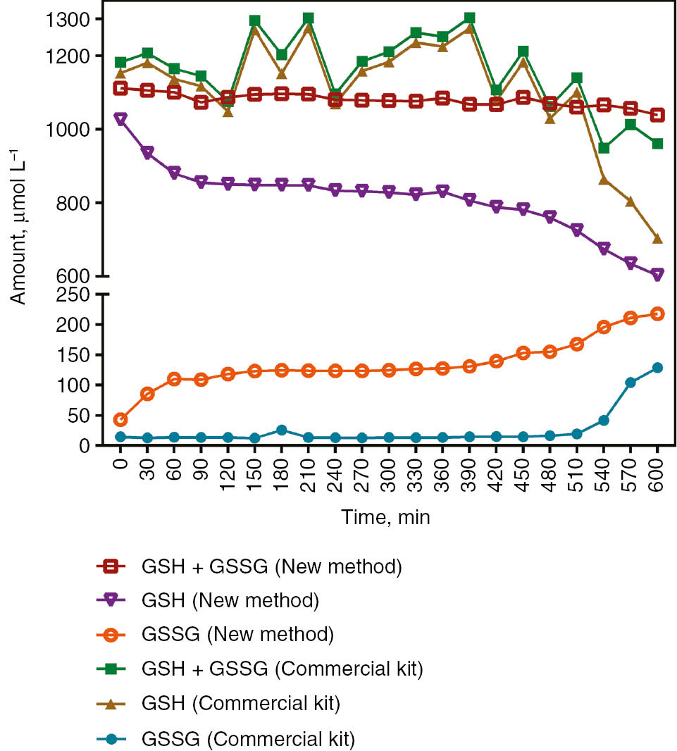 Figure 3: Comparison of the new method and the commercial kit in the alteration of GSH, GSH+GSSG and GSSG levels in whole blood let to sample auto-oxidation at 37 °C.