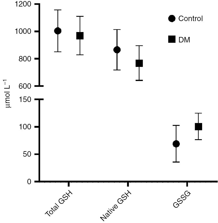 Figure 4: Comparison of DM patients with the control group.