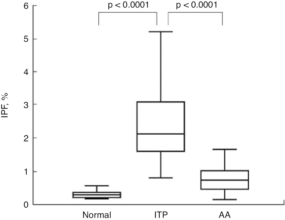 Figure 2: 
Immature platelet fraction in healthy individuals and patients with aplastic anemia [22].
Immature platelet fraction in patients with immune thrombocytopenia (n=150, mean IPF of 7.7%, range 1.0%–33.8%) is significantly higher than in healthy individuals (n=2039, mean IPF of 1.2%, range 0.3–5.9%) and patients with aplastic anemia (n=51, mean IPF of 3.5%, range 0.6%–12.9%). AA, aplastic anemia; IPF, immature platelet fraction (Sysmex); ITP, immune thrombocytopenia; normal, healthy individuals. Reprinted from Korean J Lab Med 2010;30:455 with permission.
