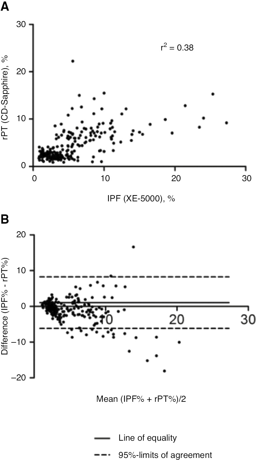 Figure 4: 
Comparison of IPF (Sysmex XE-5000) and retPLT (Abbott CELL-DYN Sapphire) [38].
(A) Correlation. (B) Bland-Altman plot. Reprinted from [38] with permission.

