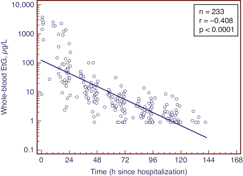 Figure 3: 
The correlation between EtG in whole blood and time since hospitalization presented in semilogarithmic scale.
The regression line indicates an elimination half-life of 16 h. The figure includes the data including the first negative sample set to a value of 0.9 μg/L.
