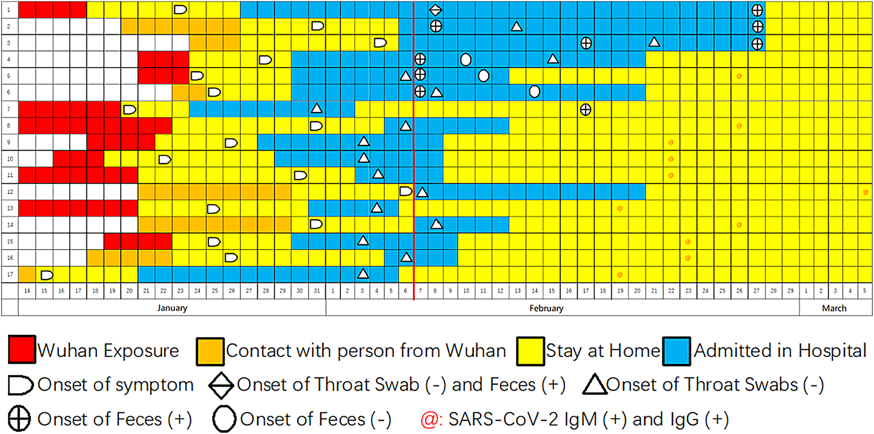 Figure 1: 
Summary of COVID-19 patient incubation periods and times of discharge and admission.
