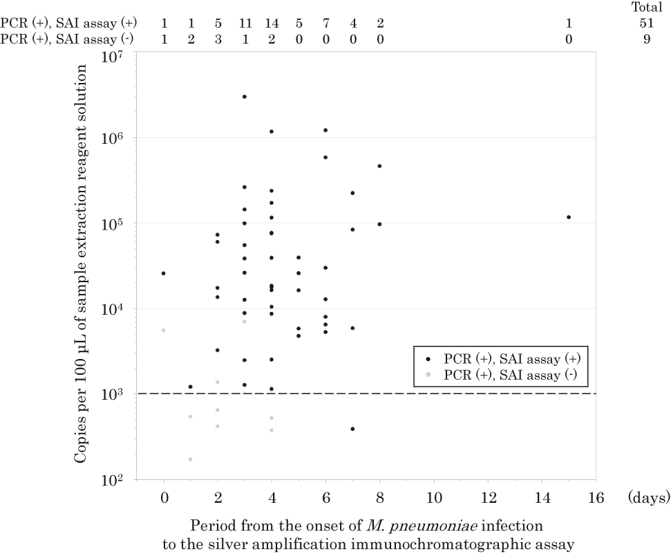 Figure 3: 
Relationship between copy numbers of M. pneumoniae per 100 μL of sample extraction reagent solution and period from the onset of M. pneumoniae infection to the SAI assay.
Black dots represent real-time PCR-positive and SAI assay-positive samples, and gray dots represent real-time PCR-positive and SAI assay-negative samples. The dotted line shows the level of 1 × 103 copies per 100 μL of sample extraction reagent solution.
