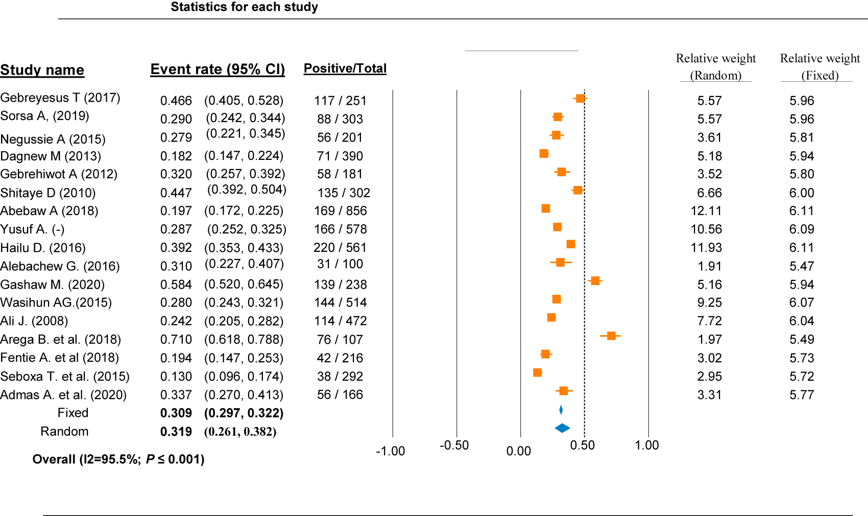Figure 2: 
Overall blood culture positive rate of septicemia cases in different region of Ethiopia.
