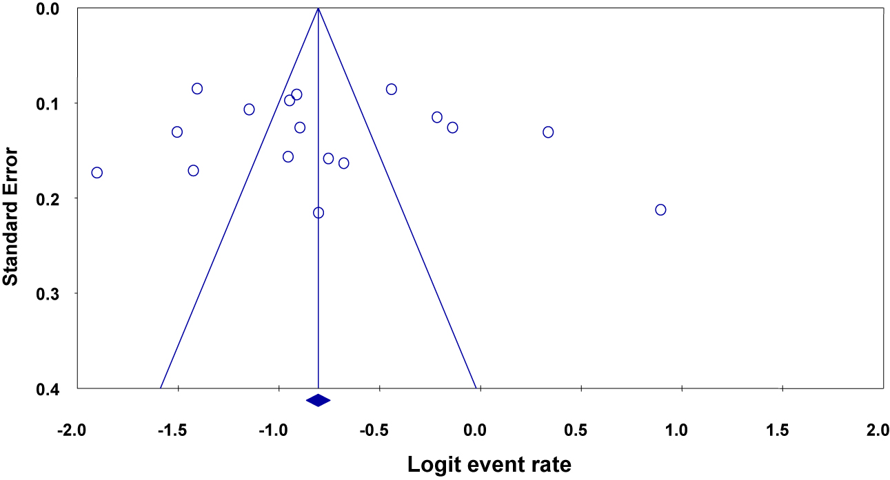 Figure 3: 
Funnel plot depicting publication bias of studies reporting the bacterial profiles causing septicemia and/or bacteremia in different parts of Ethiopia.
