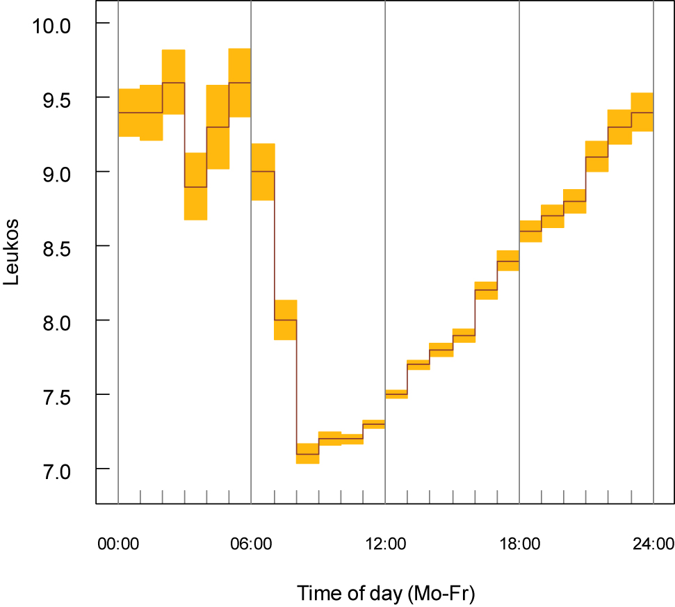 Figure 3: 
Diurnal variation of the leukocyte count in whole venous blood (hospitalised patients, laboratory 2, n=100,076).
Daily observations are calculated during one week and the medians from Monday to Friday are presented (×109/L). The yellow areas represent the approximate 95% confidence limits based on the median absolute deviation.
