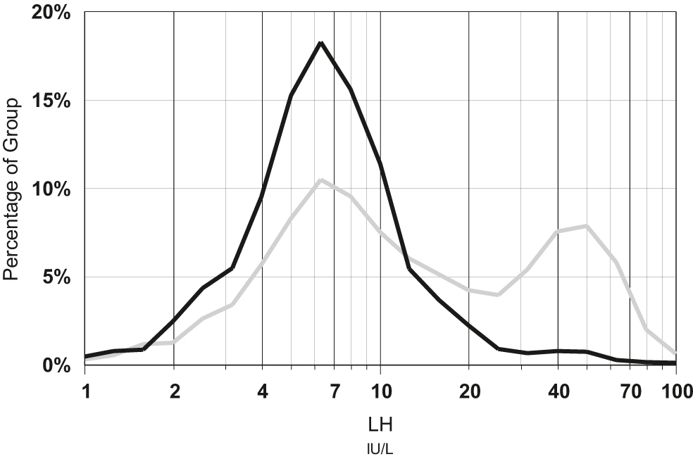 Figure 1: 
Distribution of luteinising hormone (LH) results for 9,684 women aged 40–45 years, with the day of their period indicated on the request form (black line) compared to distribution of 4,295 women with clinical notes indicating flushing or possible menopause (grey line).
LH was measured on Roche Elecsys over the period 2010–2020 in a community based laboratory.