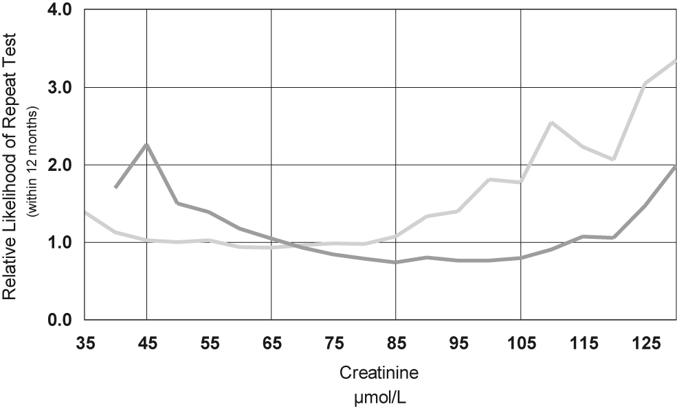 Figure 2: 
Relative likelihood of repeat testing within 12 months of serum creatinine against the initial creatinine result for 530,000 women (light coloured line) and 430,000 men (dark coloured line).
The creatinine reference interval for women (Roche enzymatic method) is 45–85 μmol/L for women and 65–105 μmol/L for men.
