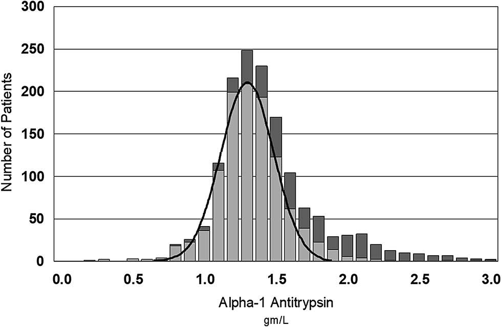 Figure 3: 
Gaussian distribution of alpha-1-antitrypsin (A1AT) levels in 1,125 patients with normal C-reactive protein (CRP) (≤5 mg/L, light bars) compared to higher levels of A1AT in 475 patients with raised CRP (dark bars).
CRP and A1AT were measured using a Roche immunoturbidimetric method.