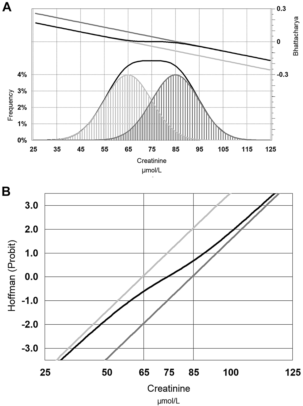 Figure 4: 
Hypothetical distribution of serum creatinine in men (dark grey), women (light grey) and the combined distribution of men and women (black line).
Panel (A) also shows the Bhattacharya function for each distribution and the combined distribution, while panel (B) shows the Hoffmann function (see text for further explanation).
