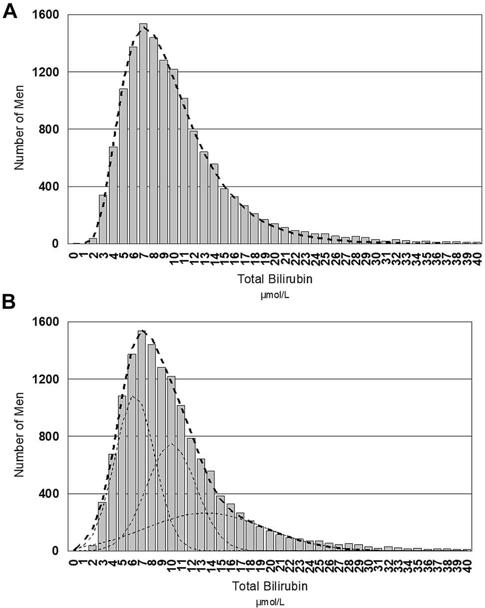 Figure 6: 
Distribution of serum bilirubin values in young men between 20 and 29 years of age.
Panel (A) shows the log Gaussian solution to the skewed distribution whilst panel (B) shows three overlapping normal Gaussian populations as the solution to the distribution.