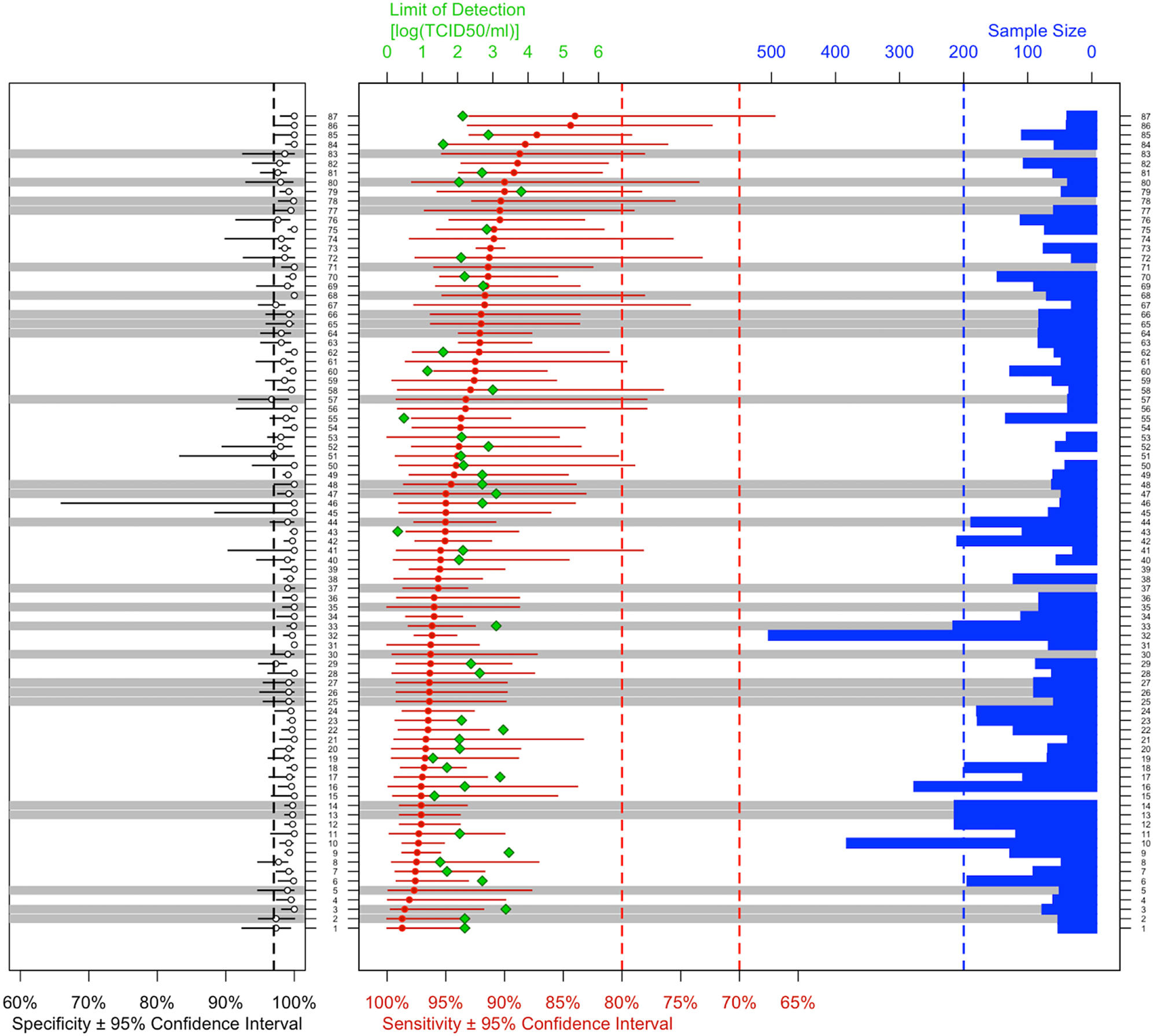 Figure 1: 
Graphical representation of clinical performance data of non-identical SARS-CoV-2 rapid tests (n=87).
Data on diagnostic sensitivity (●, red circles) and specificity (○, black circles) were taken from the list of applicable SARS-CoV-2 antigen rapid tests of the BfArM [2] (as of 17.11.2020). Provider information on the size of the tested collectives (■, blue bars) and the detection limit (◆, green diamonds) were available for 77 and 46 SARS-CoV-2 antigen rapid tests, respectively. The dashed vertical lines correspond to the default values [11] for diagnostic sensitivity (red), specificity (black), and sample size (blue). Vertical lines represent the 95% confidence intervals determined by the provider. Provider’s data on confidence intervals that did not appear plausible after visual inspection of the graph were recalculated. The corrected values are shown in the Figure. Areas highlighted in grey indicate test ID’s that were removed from the list after the closing date of 17.11.2020.
