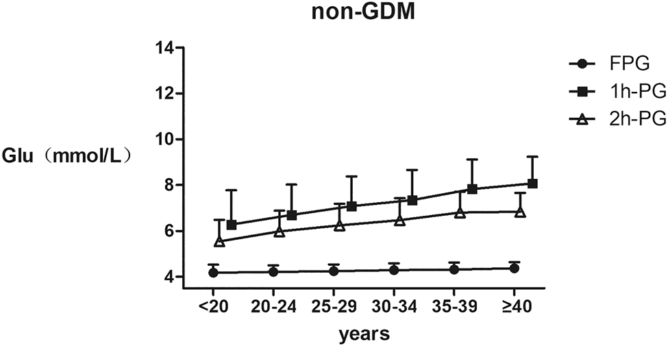 Figure 2: 
The levels of fasting plasma glucose (FPG), 1 h PG and 2 h PG among the maternal age subgroups in non-gestational diabetes mellitus (GDM) pregnant women.
Three thousand and five non-GDM pregnant women were divided into six groups according to their age, and further to analyze the serum levels of FPG, 1 h PG and 2 h PG after OGTT respectively. All results are presented as mean (SD).
