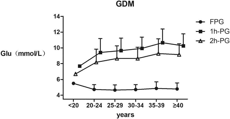 Figure 3: 
The levels of fasting plasma glucose (FPG), 1 h PG and 2 h PG among the maternal age subgroups in gestational diabetes mellitus (GDM) pregnant women.
Five hundred and twenty five GDM pregnant women were divided into six groups according to their age, and further to analyze the serum levels of FPG, 1 h PG and 2 h PG after oral glucose tolerance test (OGTT) respectively. All results are presented as mean (SD).
