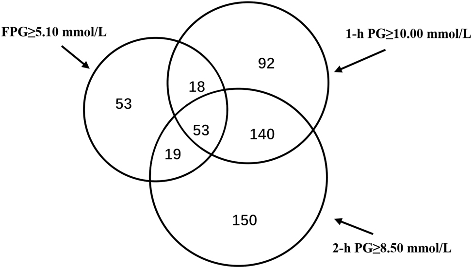 Figure 4: 
Venn diagram showing detailed breakup of patients diagnosed as gestational diabetes mellitus (GDM) by oral glucose tolerance test (OGTT), according to the International Association of Diabetes and Pregnancy Study Groups (IADPSG) criteria.
Five hundred and twenty five GDM pregnant women were break up according to the three cut points plasma glucose levels after OGTT diagnosed by the IADPSG criteria.
