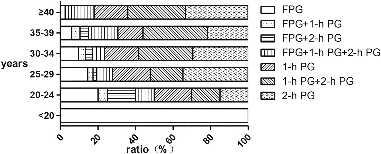 Figure 5: 
The proportion of plasma glucose values exceeded diagnostic criteria.
Further to explore 525 pregnant women diagnosed as gestational diabetes mellitus (GDM) after oral glucose tolerance test (OGTT) according to the International Association of Diabetes and Pregnancy Study Groups (IADPSG) criteria. That any of the following values is met or exceeded in then 75 g OGTT: fasting plasma glucose (FPG) ≥5.10 mmol/L, 1 h-postprandial glucose ≥10.00 mmol/L and 2 h PG ≥8.50 mmol/L was diagnosed with GDM.
