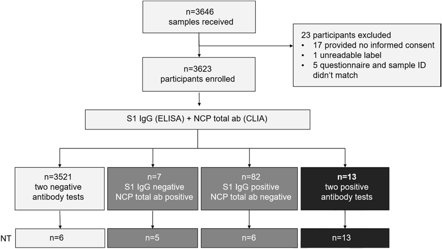 Figure 1:
Study design.
From 3,646 subjects submitting samples for the study, 23 were excluded (17 without informed consent, one unreadable sample label, five had no questionnaire). In total, 3,623 participants were enrolled. All samples were tested for spike protein subunit S1-specific IgG by Anti-SARS-CoV-2 S1 IgG ELISA (Euroimmun) and for nucleoprotein (NCP)-specific total antibodies by Anti-SARS-CoV-2 CLIA (Roche). The indicated number of samples from each group was furthermore tested for anti-SARS-CoV-2-neutralizing antibodies in VeroE6 cell culture.