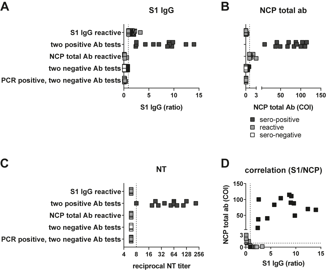 Figure 2:
Identification of sero-positive participants. (A) Test results in Euroimmun S1 IgG ELISA and (B) Roche NCP total Ab CLIA from 82 sera reactive in S1 ELISA only, 13 sera with two positive Ab tests, seven sera only reactive for NCP total Ab CLIA, 3,524 sera with two negative test results and seven sera from PCR-positive but antibody-negative participants. (C) Reciprocal geometric mean neutralization titers against SARS-CoV-2 in cell culture from six sera reactive in S1 ELISA only, 13 sera with two positive Ab tests, five sera only reactive for NCP total Ab CLIA, six representative sera with two negative test results and seven sera from PCR-positive but antibody-negative participants. (D) Correlation between S1 IgG and NCP total ab results from 82 sera reactive in S1 ELISA only, 13 sera with two positive Ab tests and seven sera only reactive for NCP total Ab CLIA. For each test, dashed lines denote the respective cut-offs.
