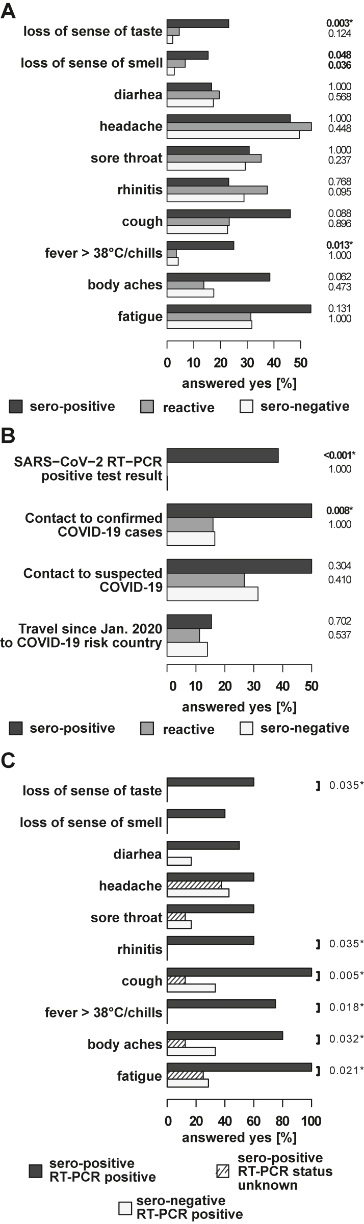 Figure 3:
Comparison of reported symptoms and COVID-19 related history items in sero-positive, reactive, and sero-negative employees.
(A) The horizontal bars on the left indicate the percentage of the answer “yes” to the indicated items among the sero-positive, reactive, and sero-negative employees. p-values set in bold indicate a significant difference at a significance level of 5%. p-values additionally marked with an asterisk remain significant after multiple testing correction at a false discovery rate of 10%. Comparison of reported symptoms in sero-positive, reactive, and sero-negative employees. (B) Comparison of COVID-19 related history items in sero-positive, reactive, and sero-negative employees. (C) Comparison of reported symptoms in sero-positive employees with previously positive RT-PCR, sero-positive employees with unknown status and sero-negative RT-PCR positive employees. The horizontal bars indicate the percentage of the answer “yes” to the indicated items. Significant differences between sero-positive employees that specified a positive RT-PCR test result and those that did not specify a positive RT-PCR test result are indicated by the p-values of the Fisher’s Exact Test. p-Values additionally marked with an asterisk remain significant after multiple testing correction at a false discovery rate of 1.