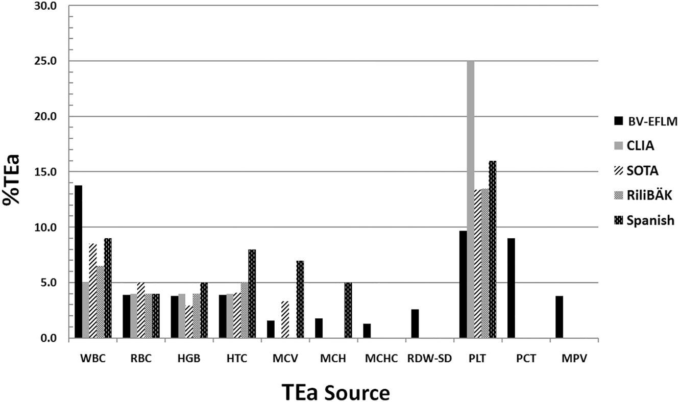 Figure 1:
Sources for TEa specifications used to calculate Sigma metrics for CBC parameters.