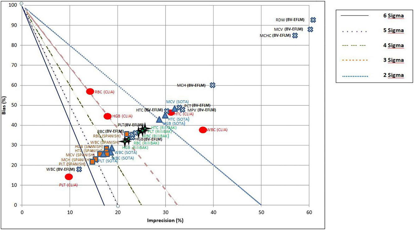 Figure 2:
Normalized method decision chart for CBC parameters comparing Sigma metrics calculated using BV-EFLM, CLIA, SOTA, Rili-BAEK, Spanish TEa targets. X-axis represents imprecision (CV), Y-axis represents bias.
Diagonal lines separate the graph into different Sigma zones, which correspond to the different Sigma metrics levels.