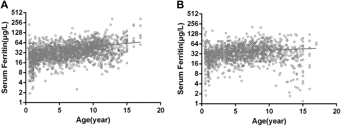 Figure 1: 
Correlation between age and serum ferritin levels.
(A) Males; (B) females.
