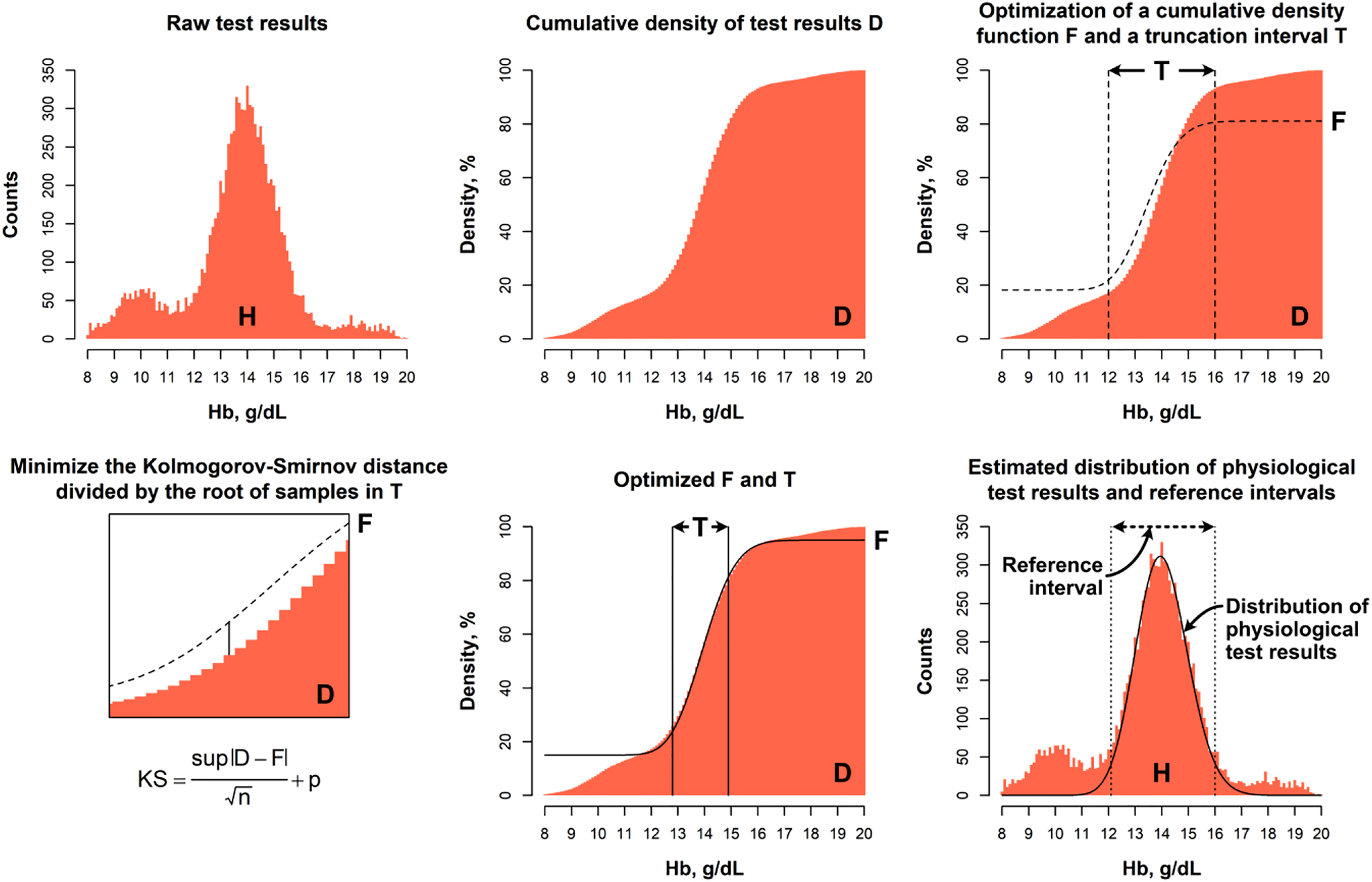 Figure 1: 
Estimation of reference intervals in a “contaminated” dataset using the statistical approach implemented in kosmic (example using simulated hemoglobin test results).
Based on the histogram of test results H, the cumulative density of test results D is determined. Subsequently, the cumulative density F of a normal distribution is compared to D within a truncation interval T, specifically the term KS. Using an optimization process T and the normal distribution’s parameters μ and σ resulting in the minimum KS are identified to construct the estimated distribution of physiological test results. This process is performed for different “skewness” factors λ (prior Box-Cox transformation of test results using λ) to enable the estimation of non-normal distributions (Modified from ref. [24]).
