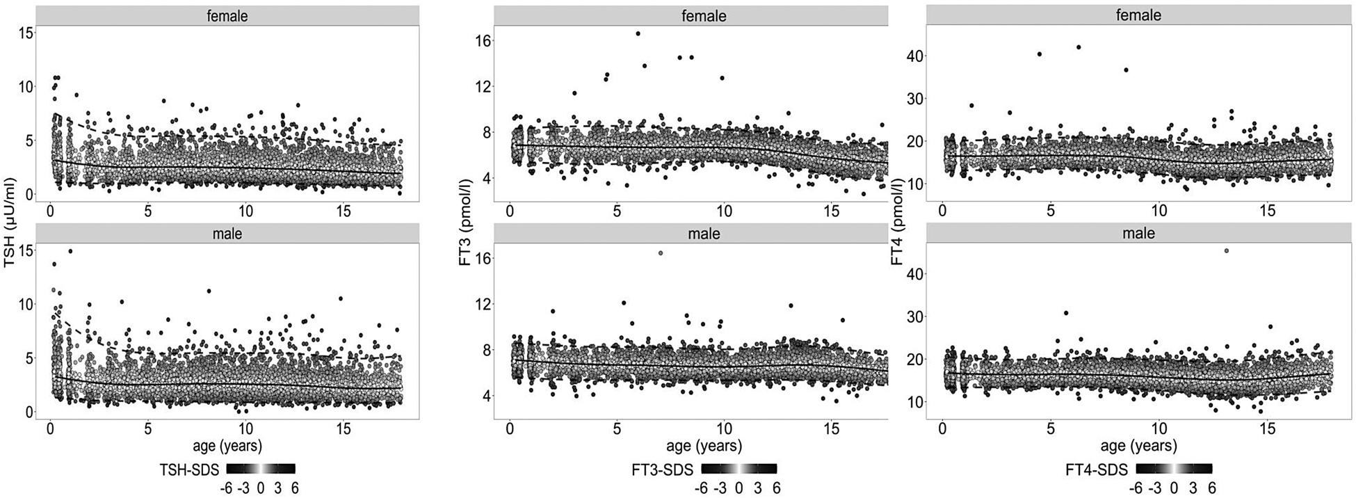 Figure 2: 
Reference percentiles for TSH, FT3, and FT4 by age and sex. The 2.5th (dashed line), 50th (solid line), and 97.5th (dashed line) percentiles for males and females are shown for TSH (A), FT3 (B), and FT4 (C). The intensity of the shading of the hormone level data points for the reference cohort indicates the relative hormone SDS value. SDS, standard deviation score. With permission from ref. [3].
