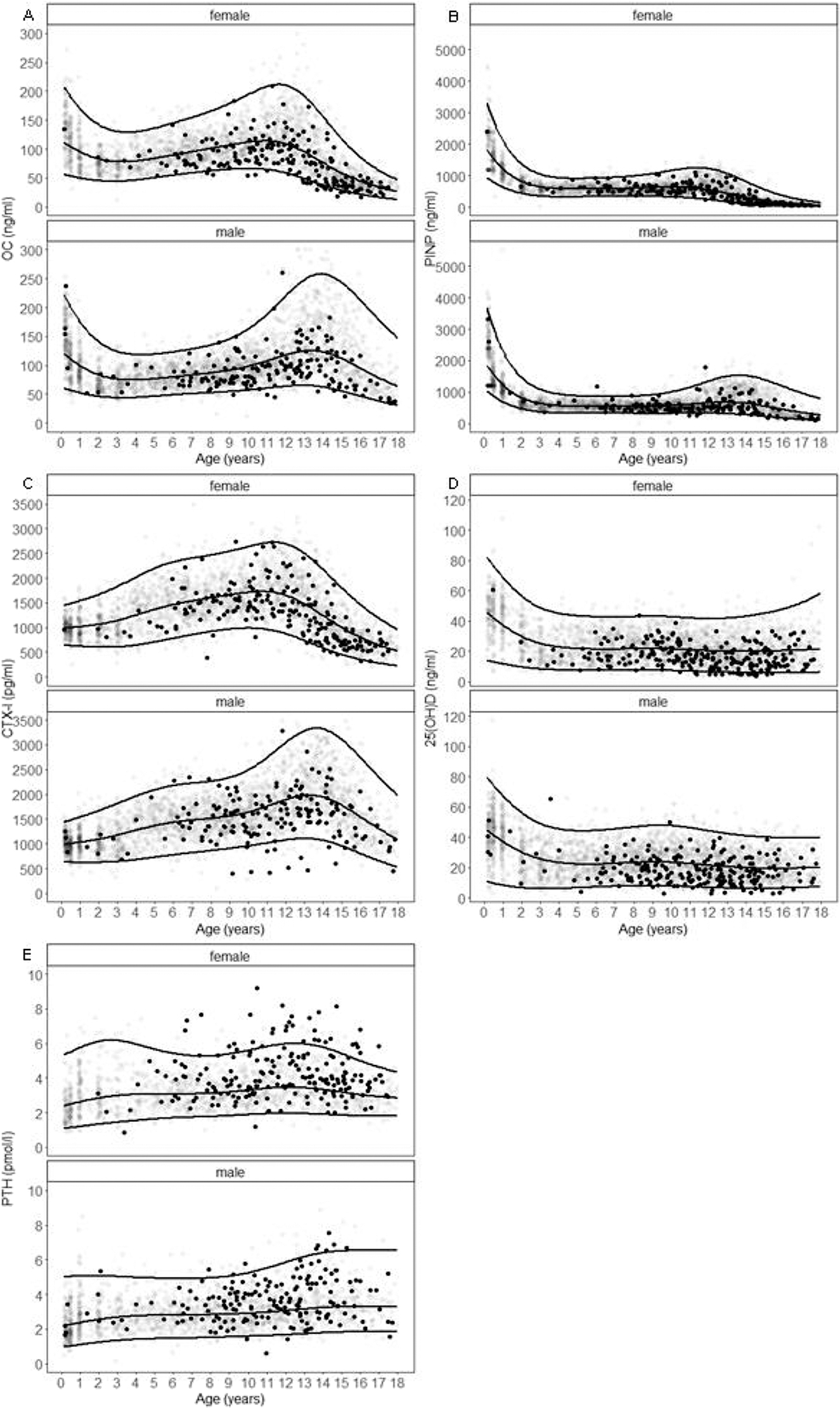 Figure 4: 
Percentiles for osteocalcin (OC), PINP, CTX-I, 25(OH)D, and PTH by age and gender.
Boys’ and girls’ percentiles are shown (2.5th, 50th, 97.5th) for the OC (A), PINP (B), 459 CTX-I (C), 25(OH)D (D), and PTH (E) levels in the reference cohort (transparent dots), and the distribution of levels for obese children (BMI-SDS >1.88) are shown as black dots. With permission from ref. [5].
