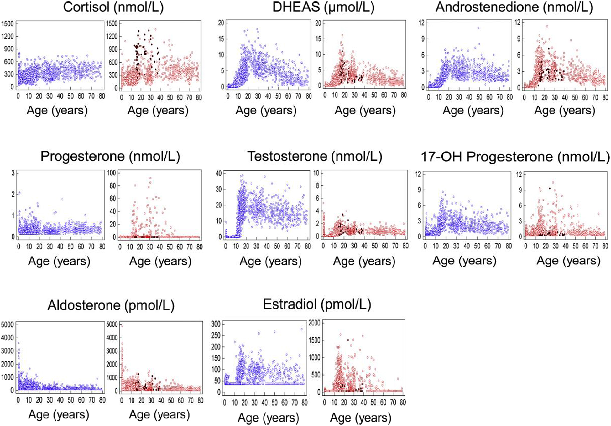 Figure 5: 
Steroid hormone levels change throughout the lifespan in males and females. Blue: males; red: females without oral contraceptives (oC); black: females with oC. With permission from ref. [6].
