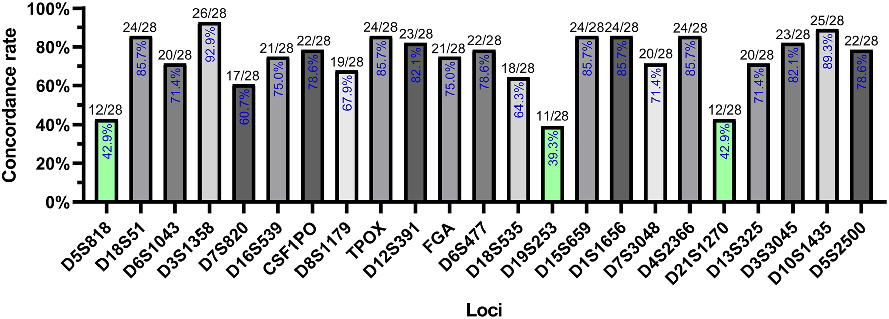 Figure 3:
Concordance rates of the validation results at 23 STR loci.
The percentage in each bar represents the concordance rates of STR genotypes across all families divided by the total number of families (28). Green bars represent concordance rates below 50%.