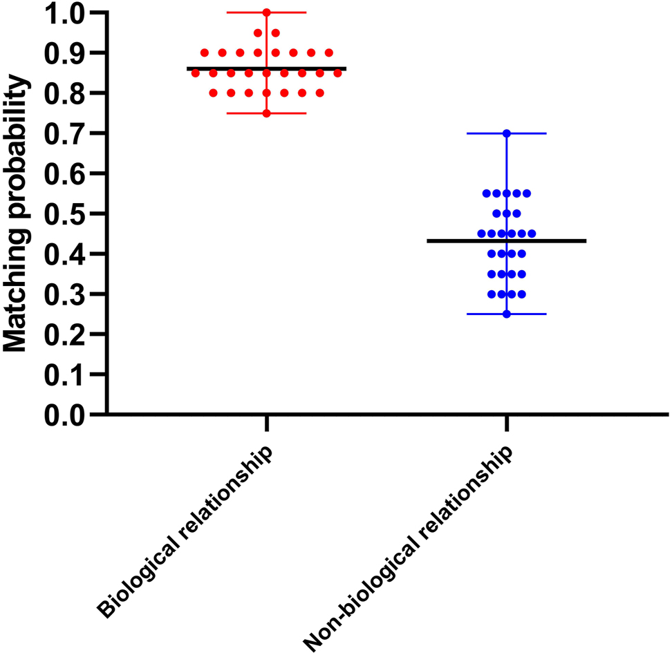 Figure 4:
Comparative analysis of STR genotype matching probability between the biological relationship group and the non-biological relationship group.
Biological relationship group: the matching probability between cffDNA and biological father DNA ranged from 75 to 100% with a mean value of 86% (black line in the centre). Non-biological relationship group: the matching probability between cffDNA and random male genomic DNA ranged from 25 to 70% with a mean value of 43% (black line in the centre).