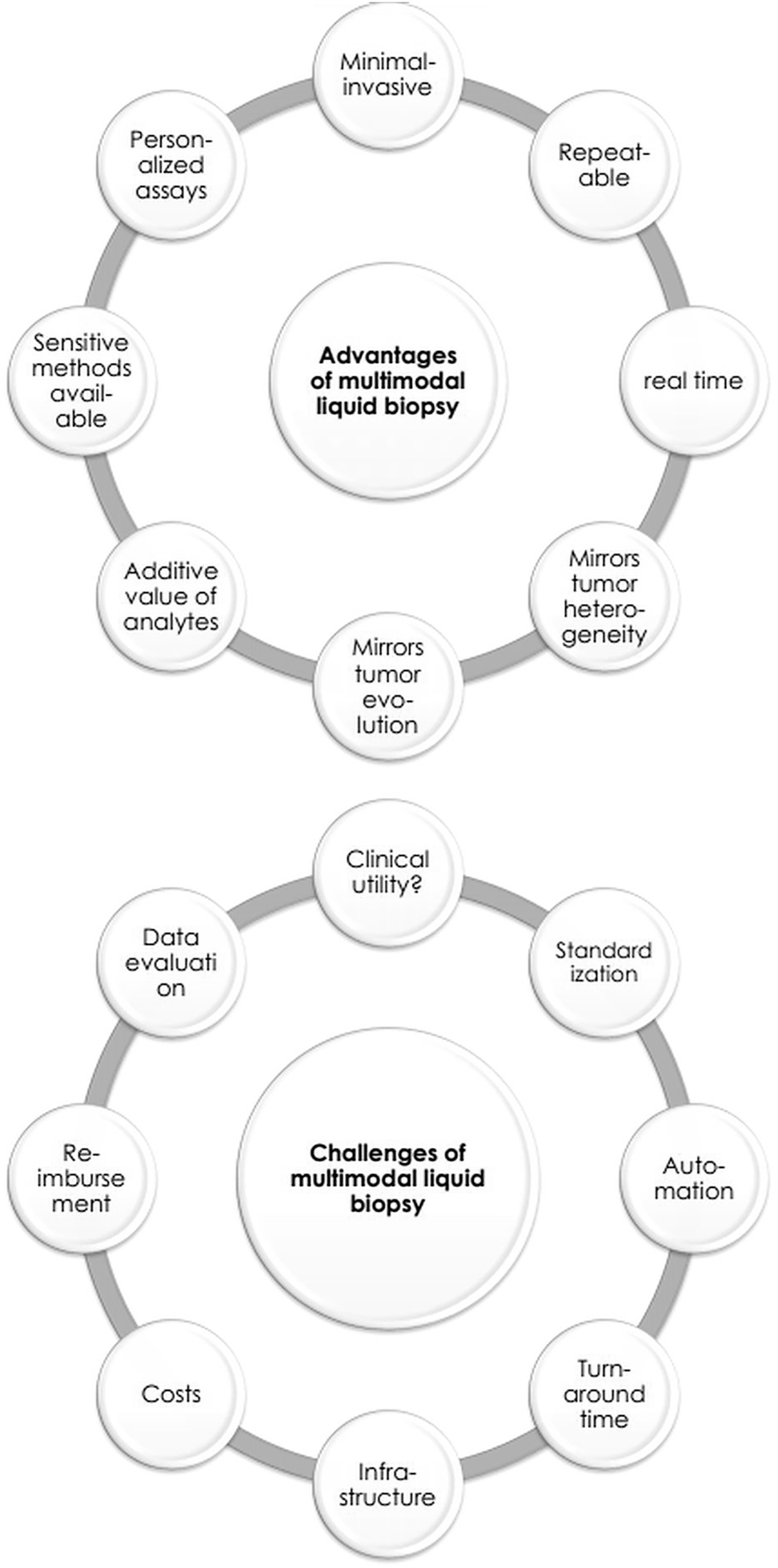 Figure 3: 
Advantages and challenges of multi-modal liquid biopsy testing.
